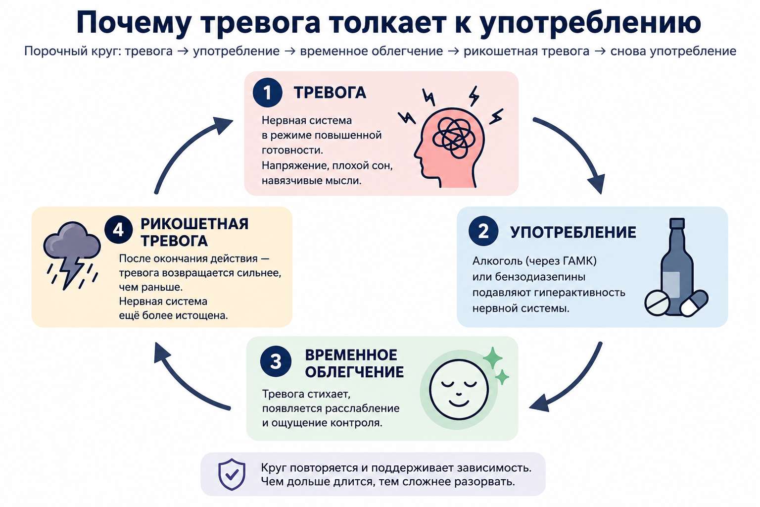 Порочный круг самолечения тревоги алкоголем