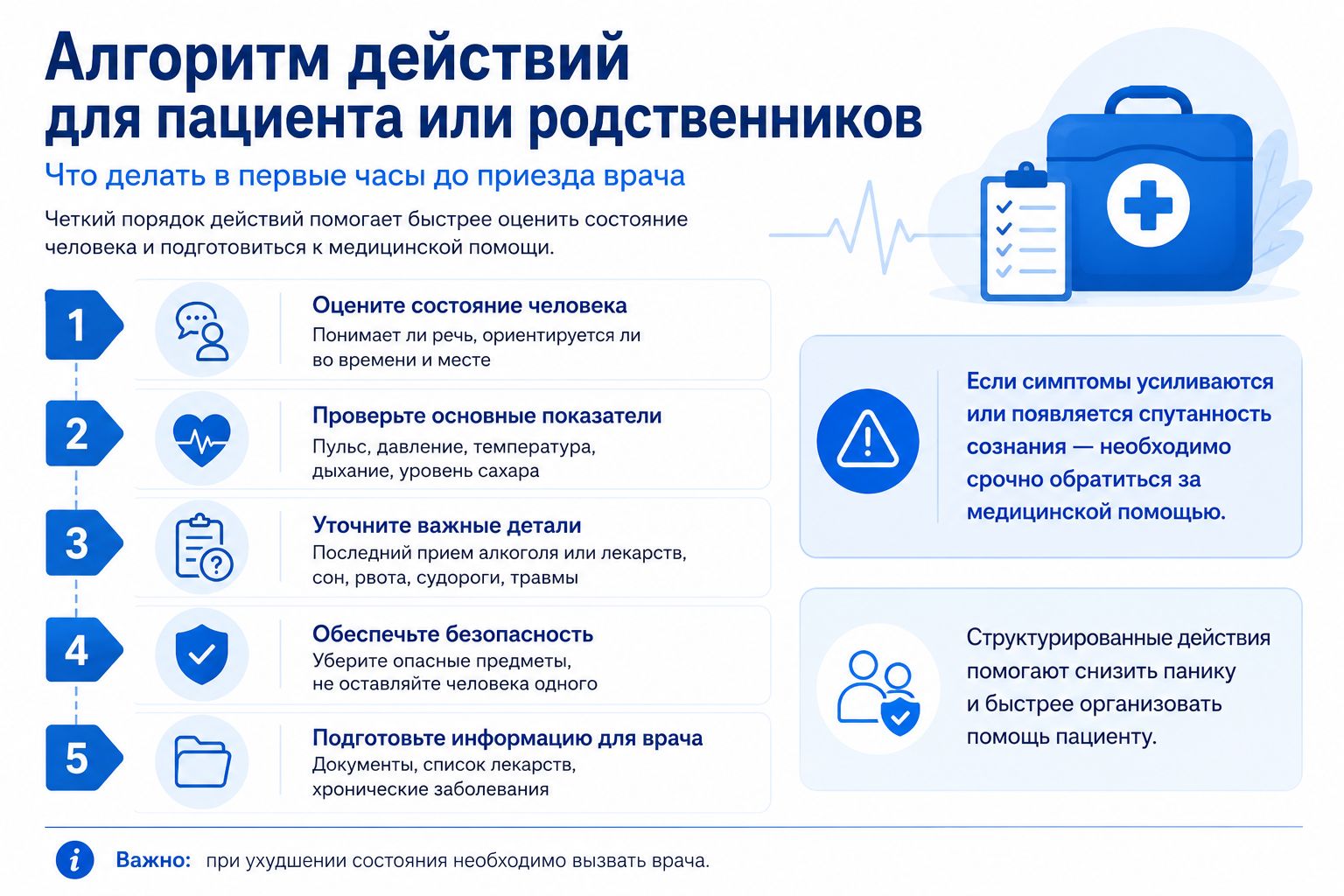 Инфографика пошаговый алгоритм действий для пациента и родственников до приезда врачей